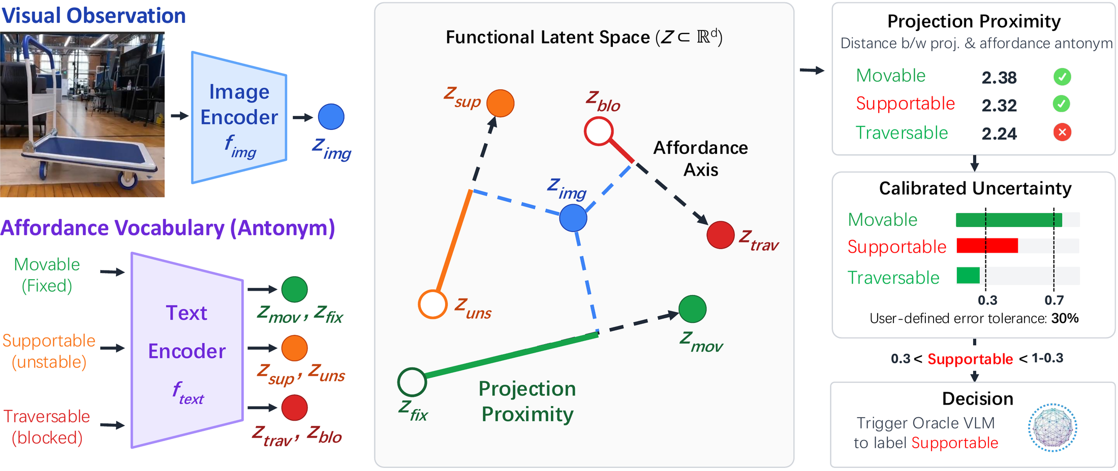 Functional latent space for affordance reasoning