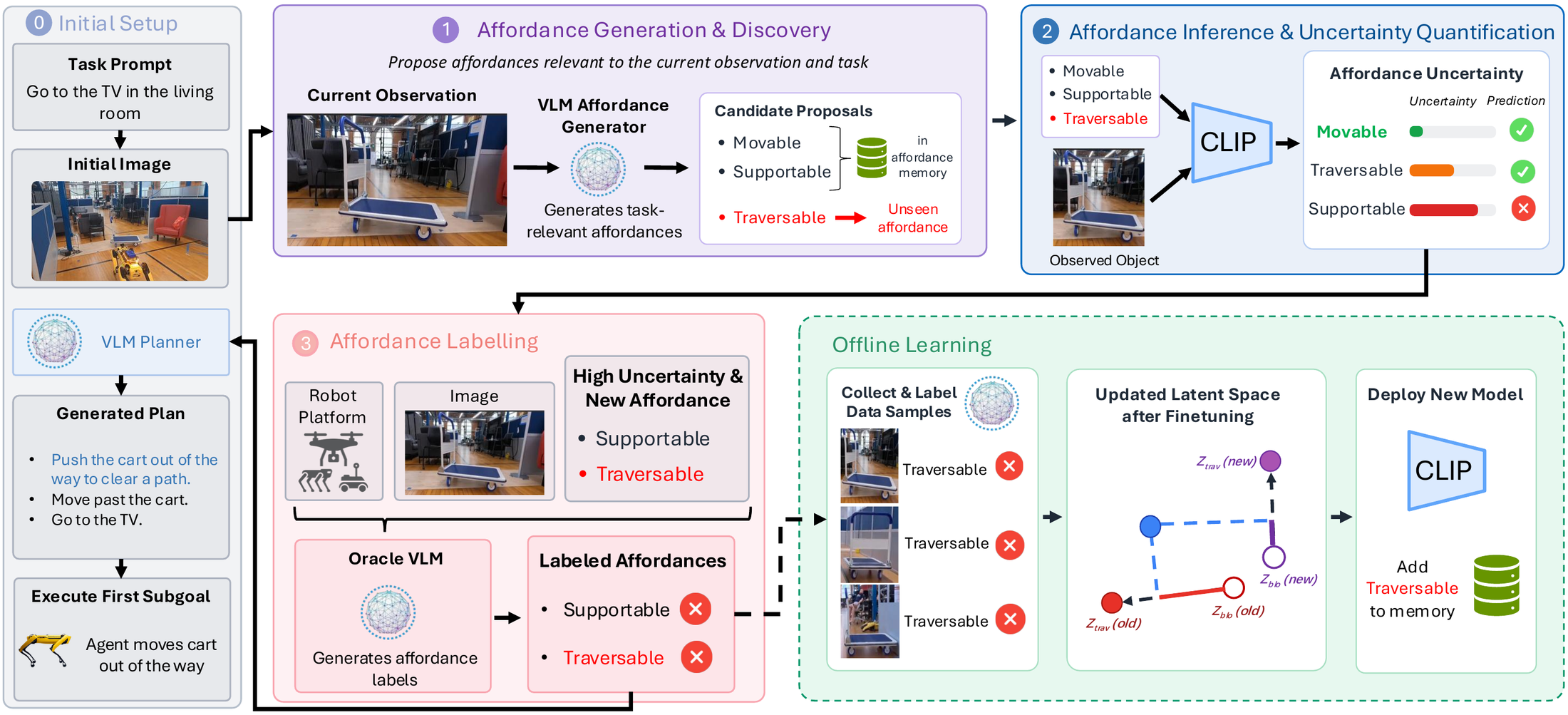 A4Dance generation and discovery pipeline